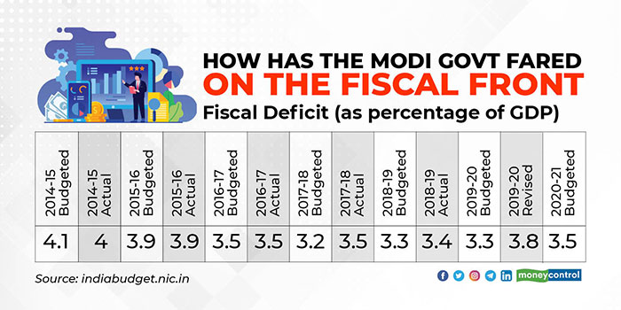 How-has-the-Modi-Govt-fared-on-the-fiscal-front
