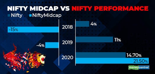 Nifty Midcap Vs Nifty Performance