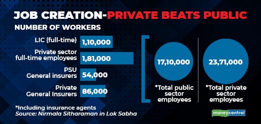 Private sector beats public sector in employment