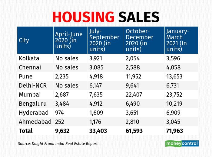 housing sales