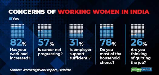 Concerns of working women in India