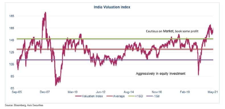 Valuation Index