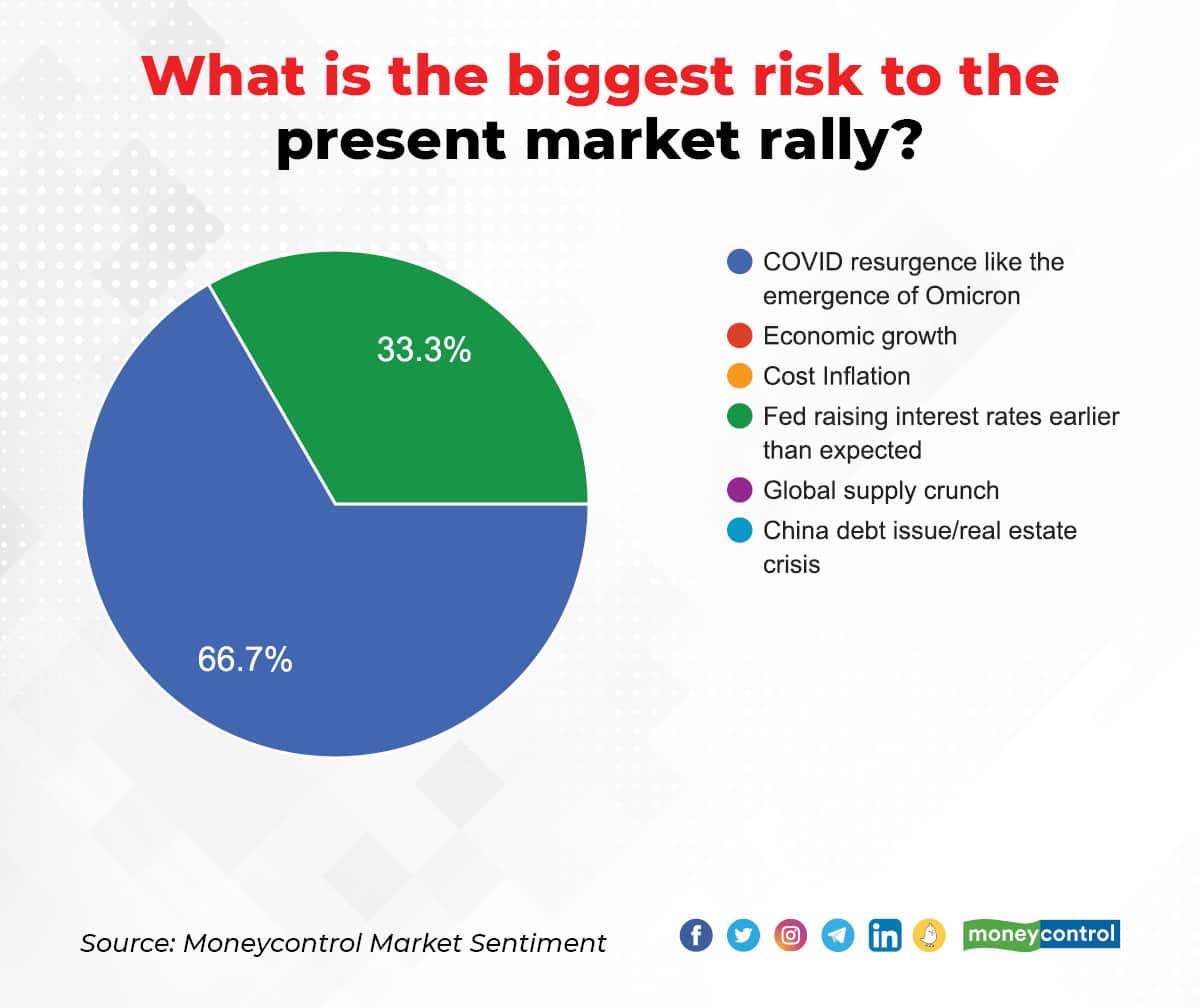 Market Sentiment Survey Dec 21_008