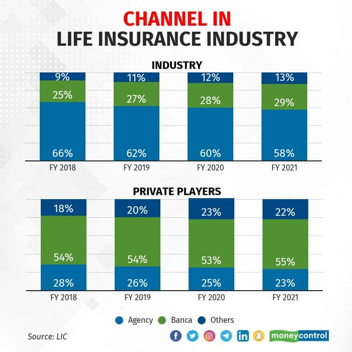Chart depicts growing clout of bancassurance among private players. For the industry as a whole, agency is still the largest distributor because of LIC’s size. (Chart Credit: Moneycontrol)