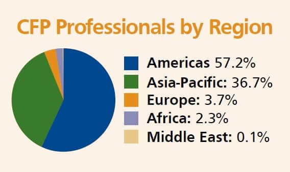 Chart 2: CFP professionals by region (Source: FPSB)