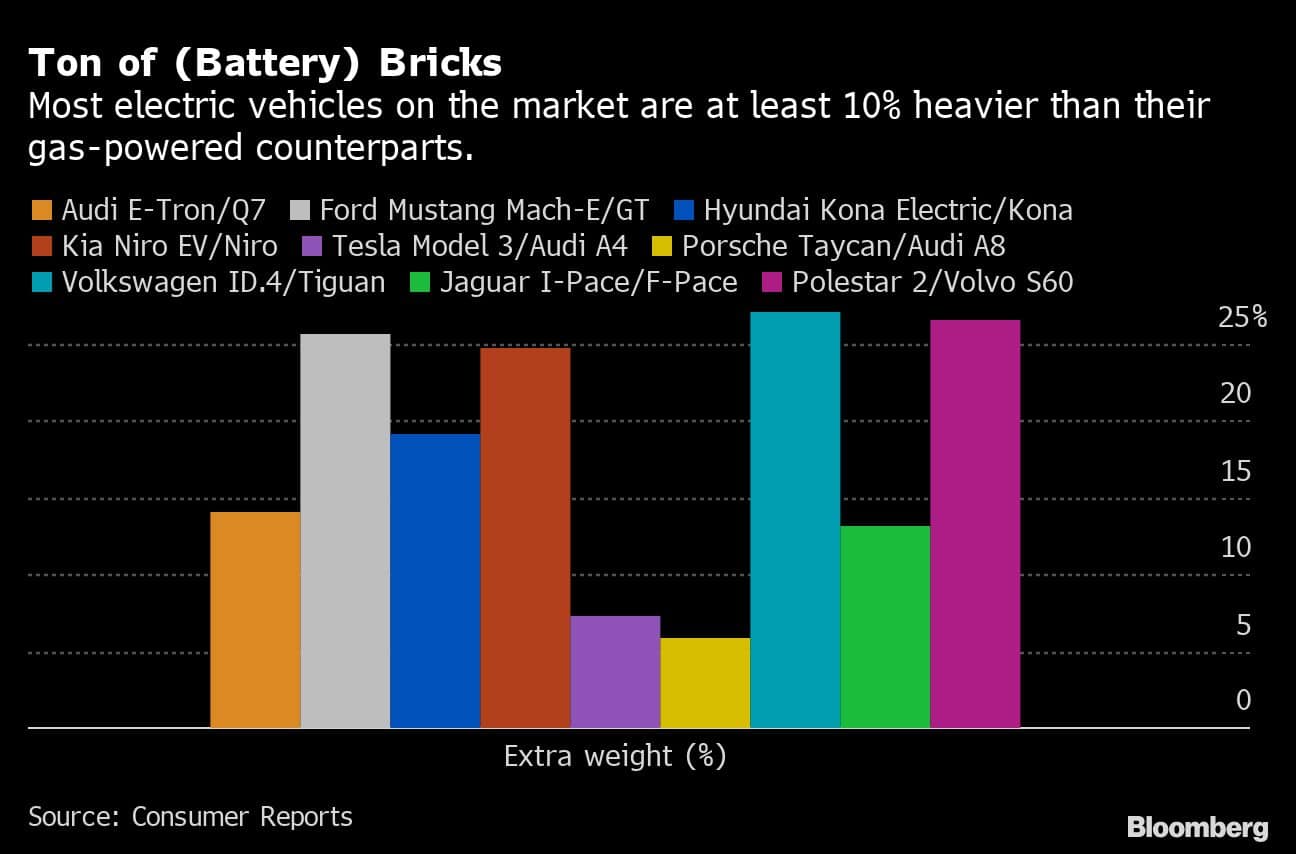 Ton of (Battery) Bricks | Most electric vehicles on the market are at least 10% heavier than their gas-powered counterparts.
