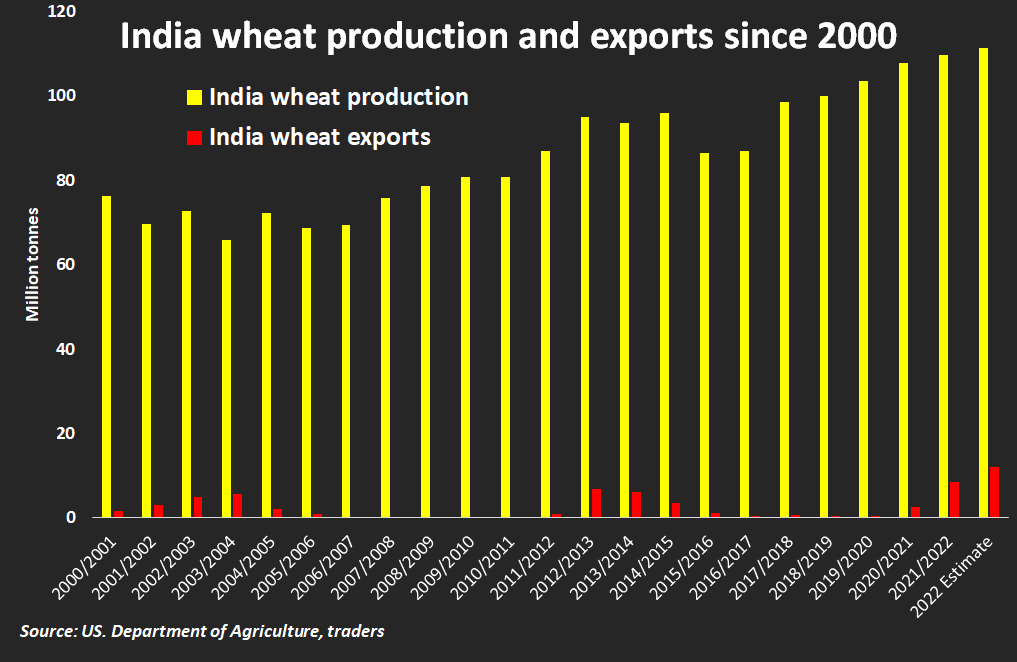 India wheat production and exports since 2000