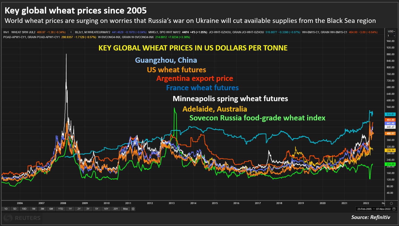 World wheat prices since 2005