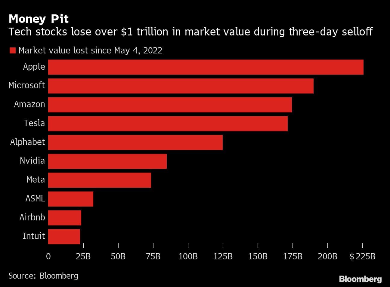 Money Pit | Tech stocks lose over $ 1 trillion in market value during three-day selloff