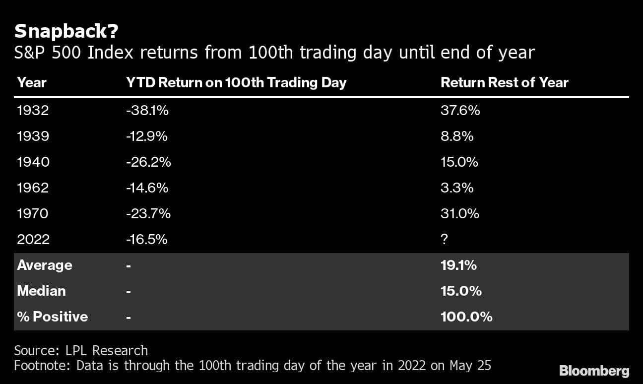 Snapback? | S&P 500 Index returns from 100th trading day until end of year