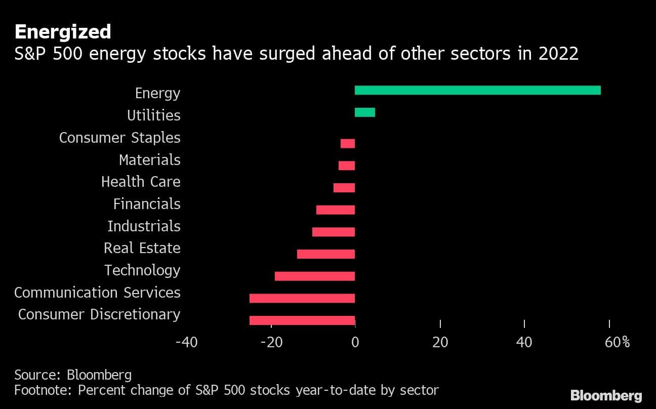 Energized | S&P 500 energy stocks have surged ahead of other sectors in 2022