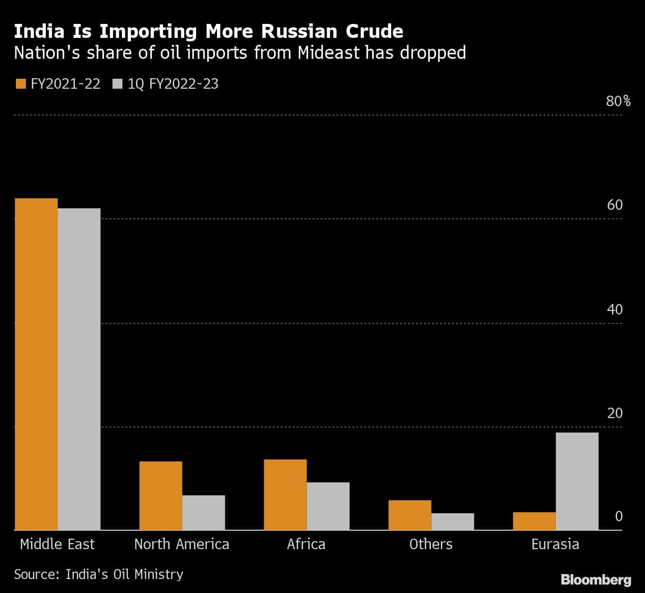India Is Importing More Russian Crude | Nation's share of oil imports from Mideast has dropped