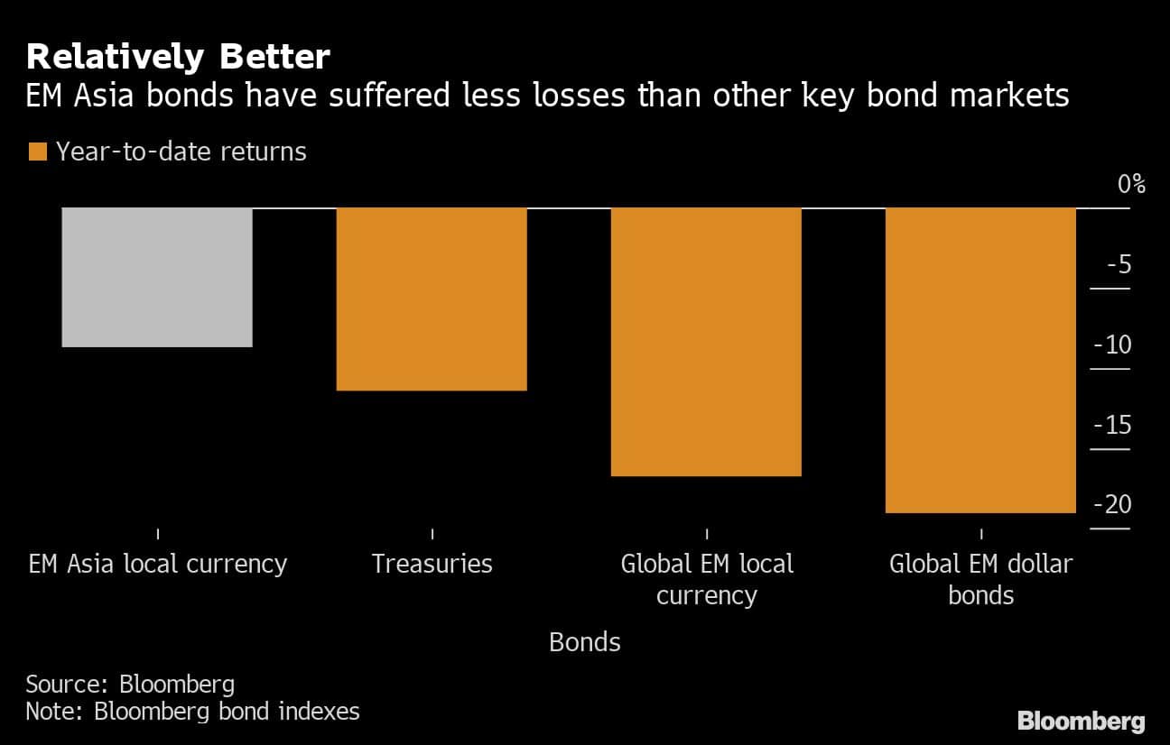 Relatively Better | EM Asia bonds have suffered less losses than other key bond markets