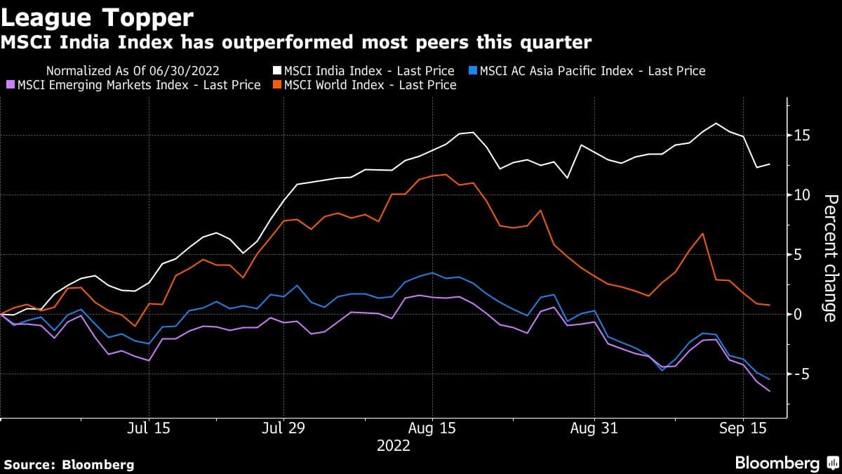 MSCI India Index has outperformed most peers this quarter