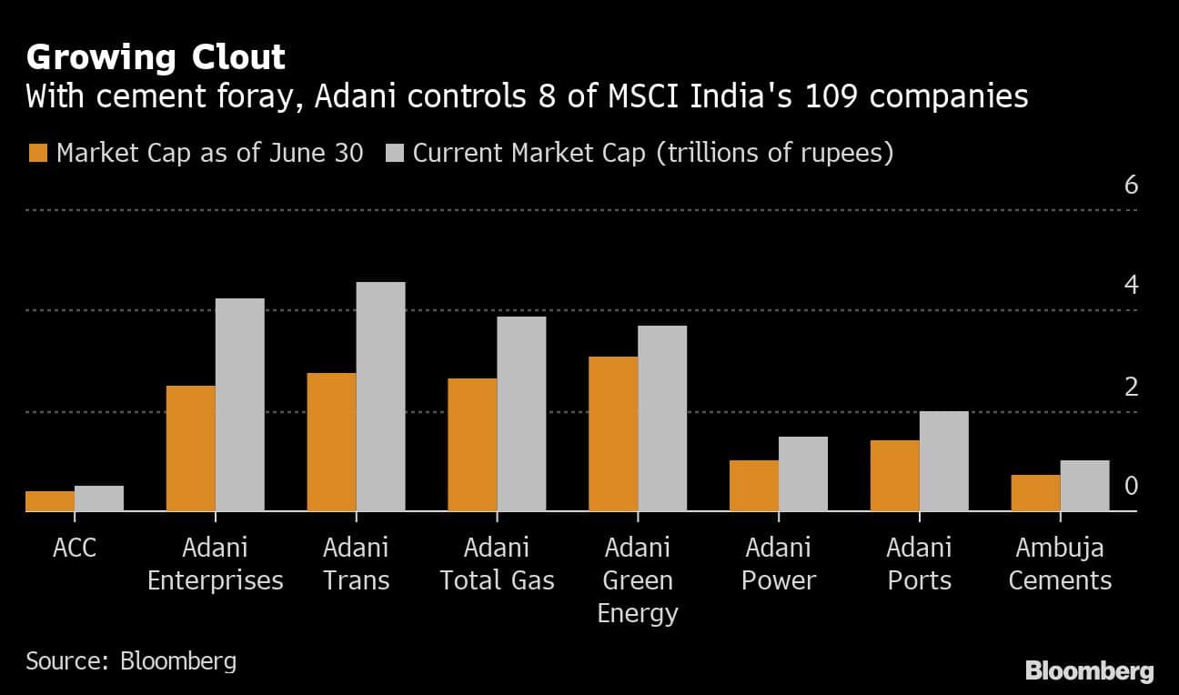 Growing Clout | With cement foray, Adani controls 8 of MSCI India's 109 companies