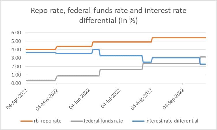GFX 1 - Repo rate, federal funds rate and interest rate differential (in %)