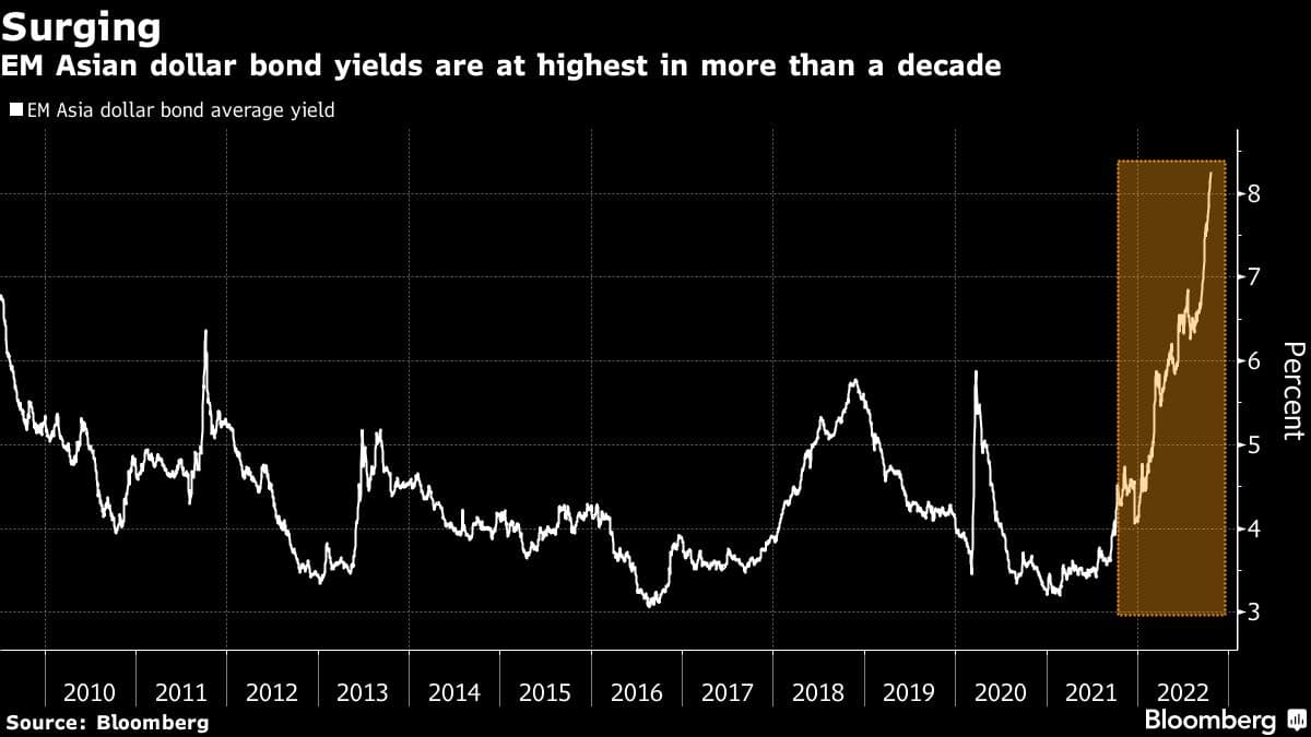 EM Asian dollar bond yields are at highest in more than a decade
