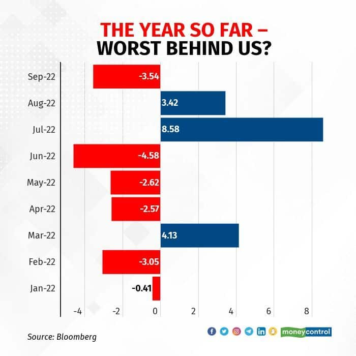 THE YEAR SO FAR WORST BEHIND US (1)