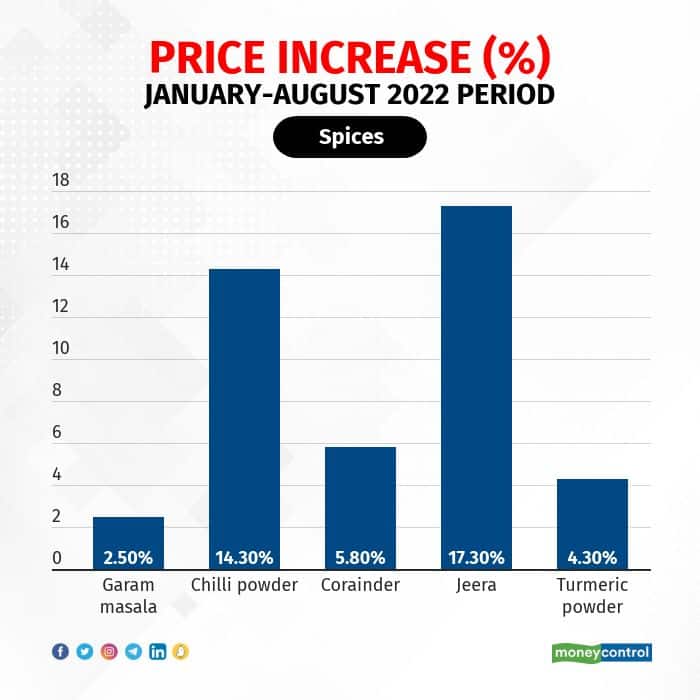price-increase-january-august-2022-period (1)