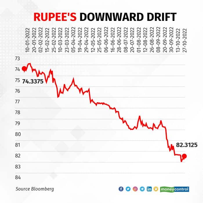 rupees-downward-drift