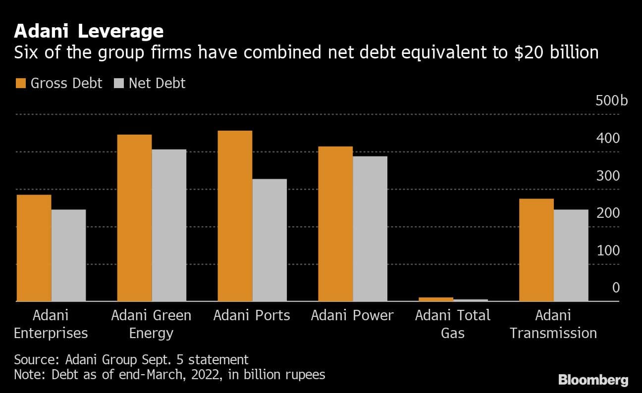 Adani Leverage | Six of the group firms have combined net debt equivalent to $ 20 billion