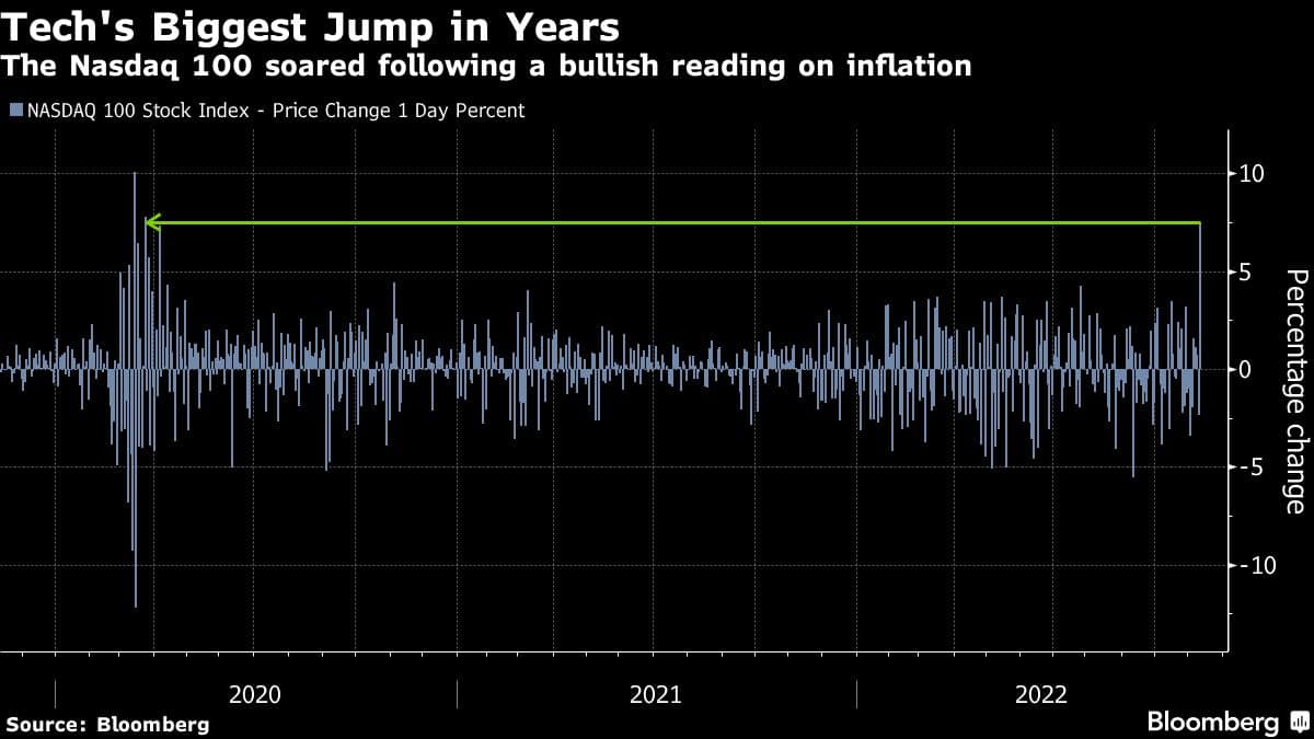 The Nasdaq 100 soared following a bullish reading on inflation