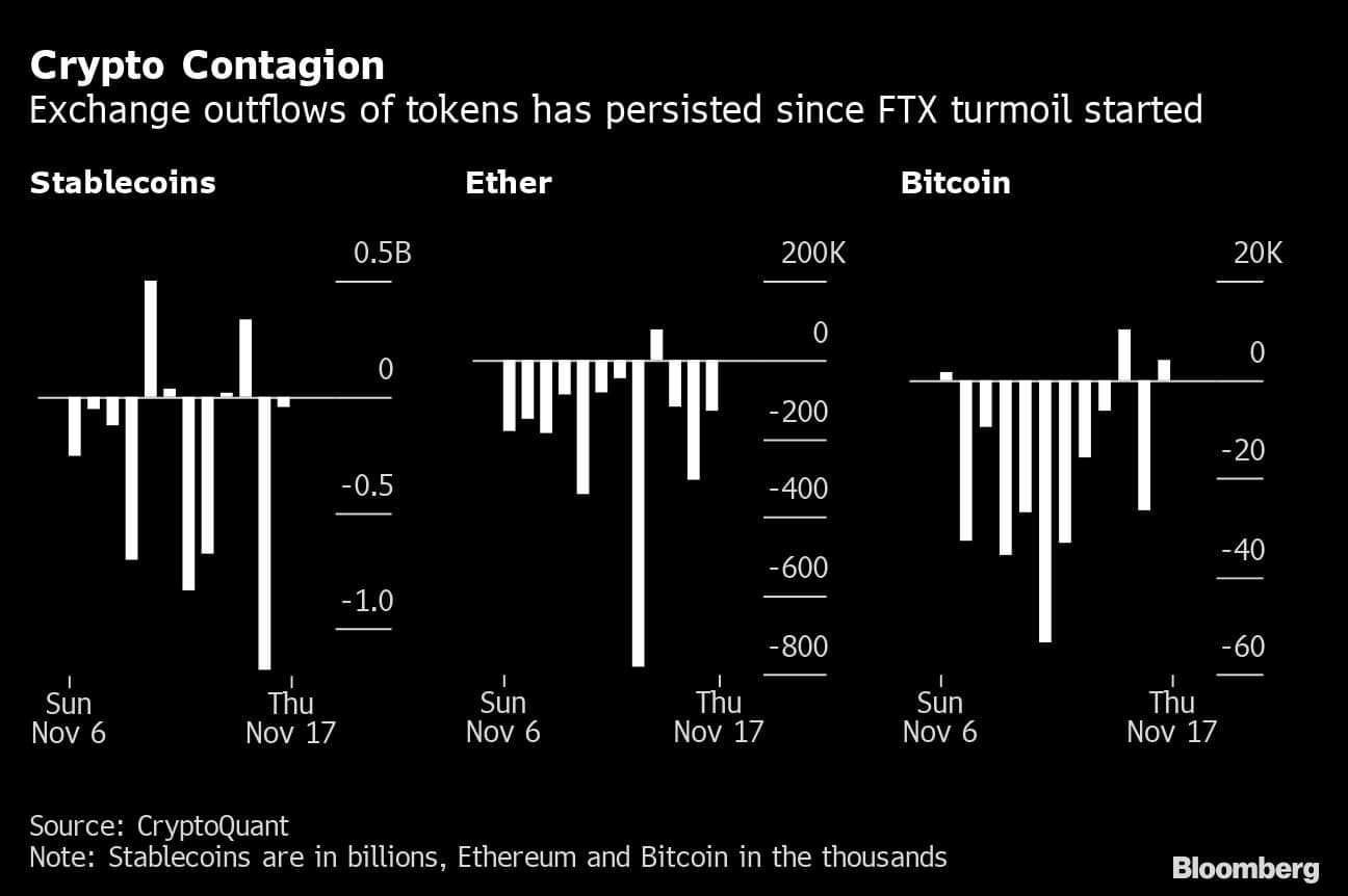 Crypto Contagion | Exchange outflows of tokens has persisted since FTX turmoil      started
