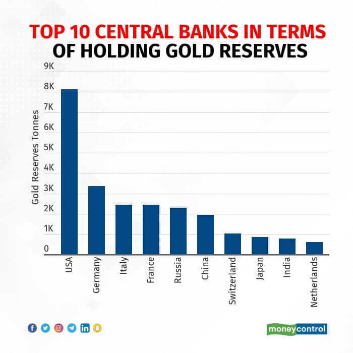 Top 10 central banks in terms of holding gold reserves (Source: World Gold Council)