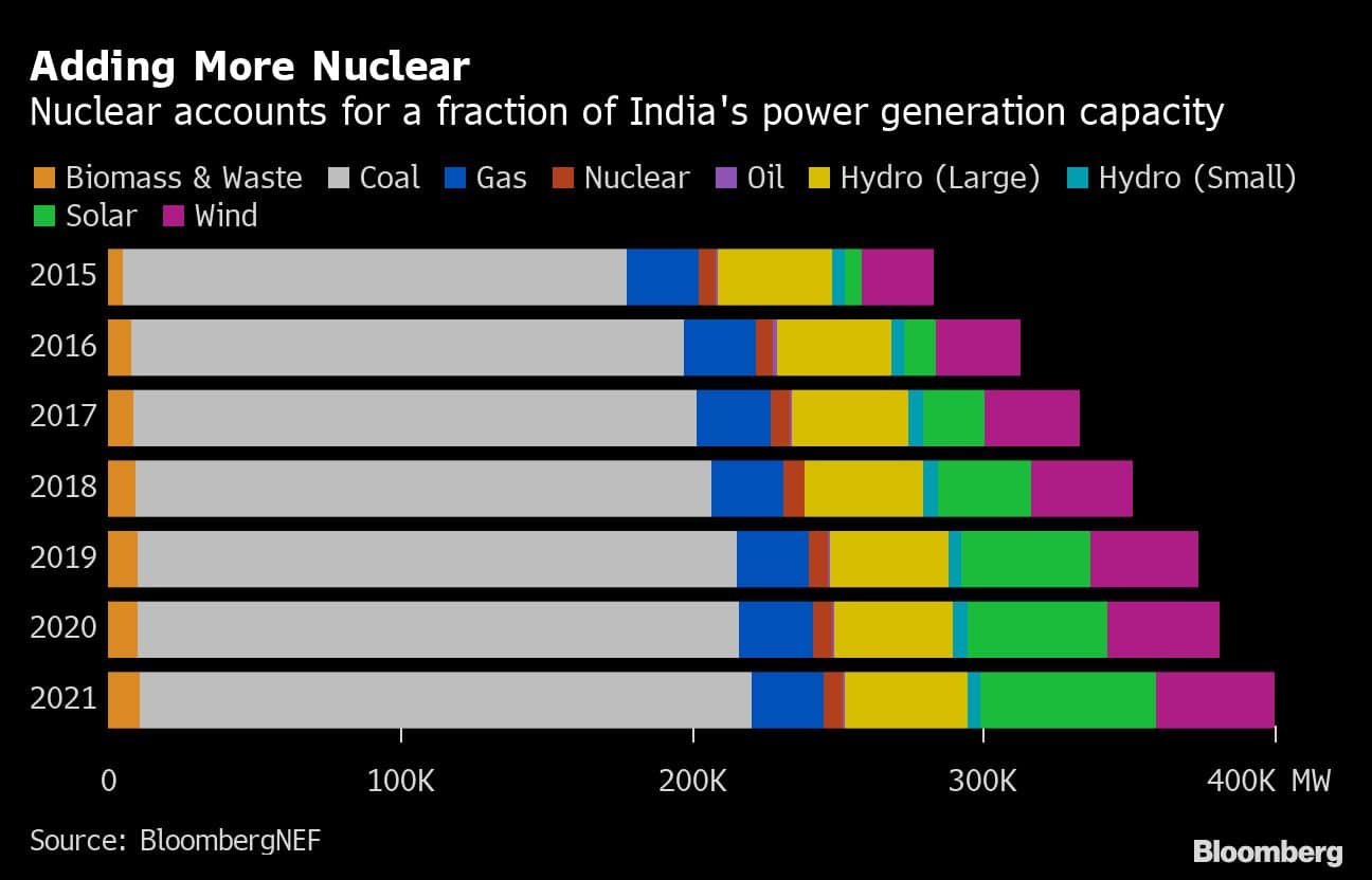 Adding More Nuclear | Nuclear accounts for a fraction of India's power generation capacity
