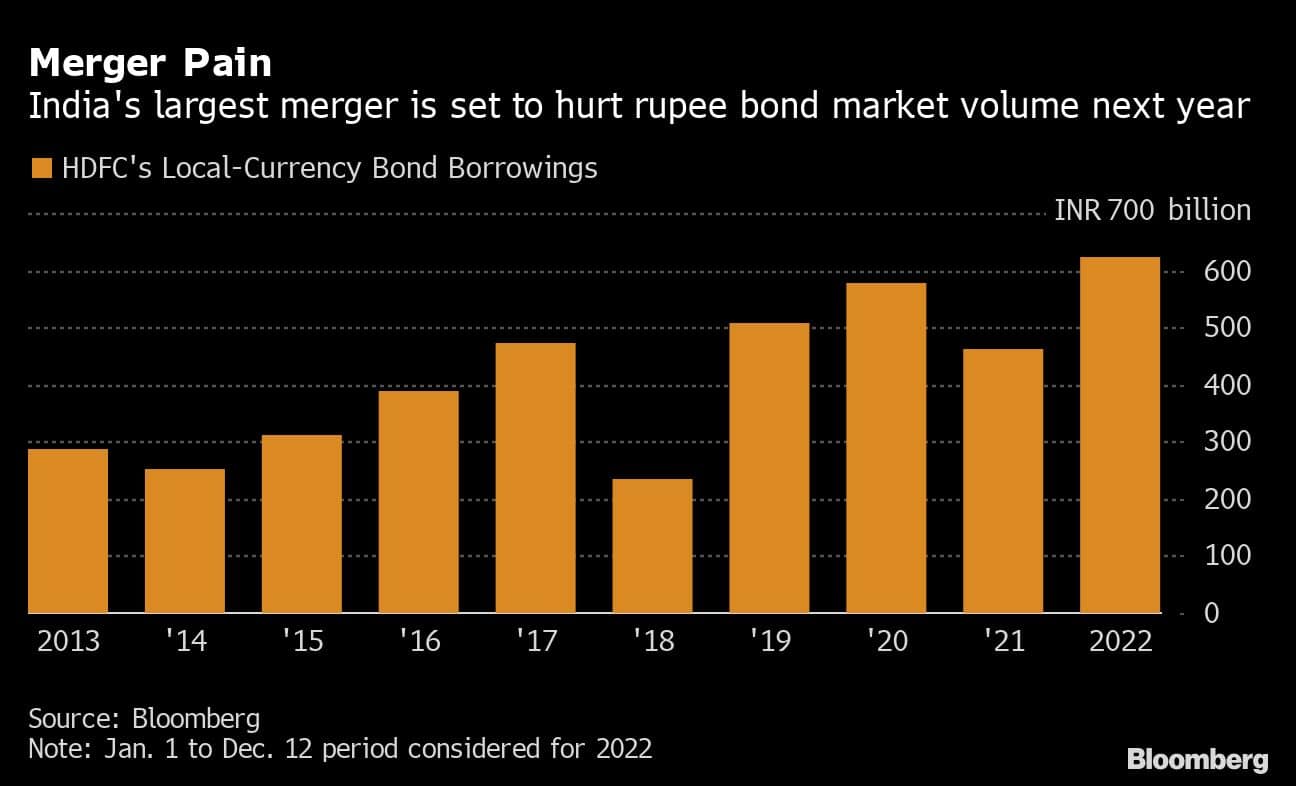 Merger Pain | India's largest merger is set to hurt rupee bond market volume next year