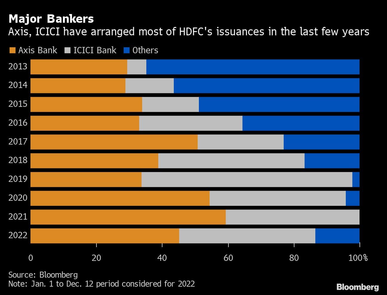 Major Bankers | Axis, ICICI have arranged most of HDFC's issuances in the last few years