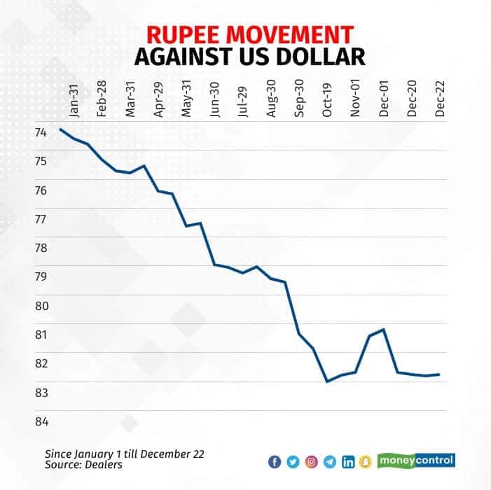 rupee-movement-against-us-dollar