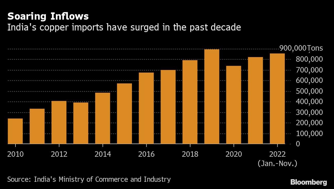 Soaring Inflows | India's copper imports have surged in the past decade