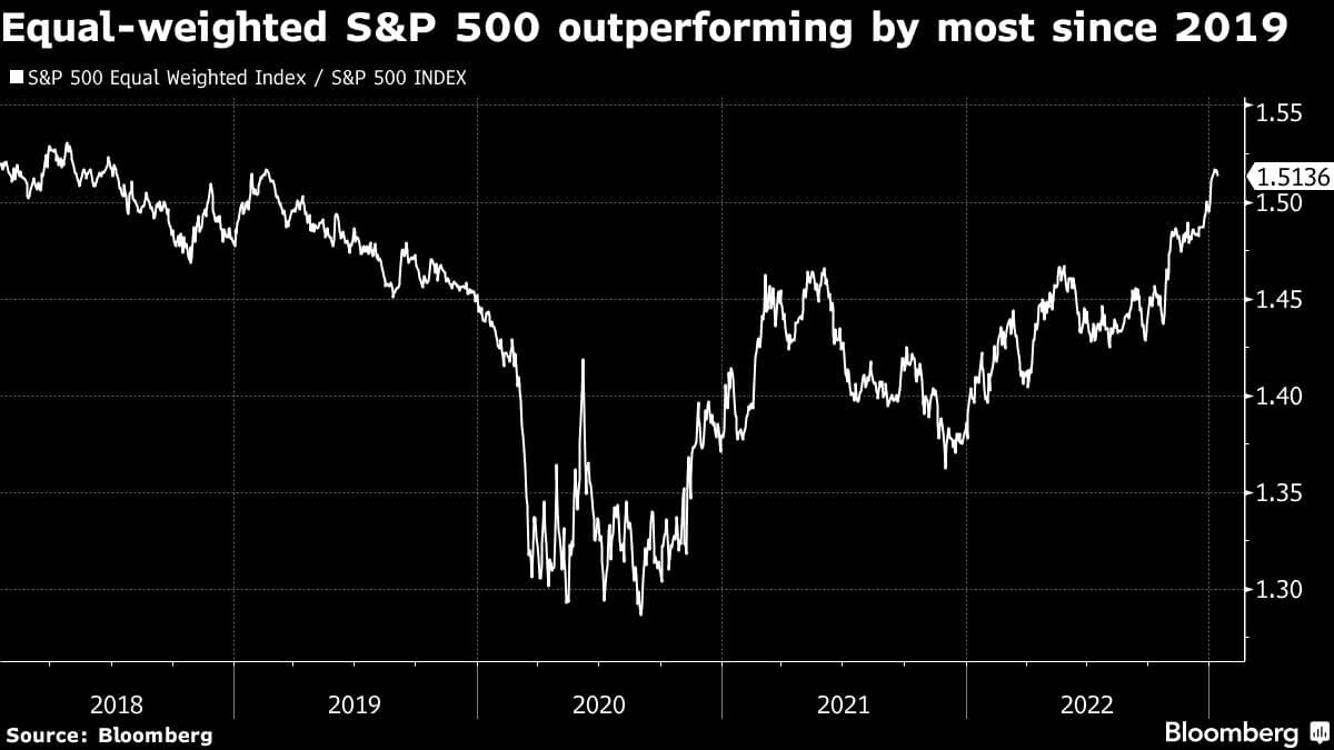 Equal-weighted S&P 500 outperforming by most since 2019