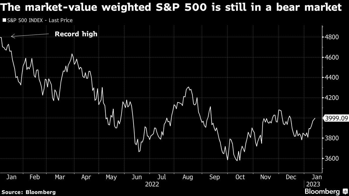 The market-value weighted S&P 500 is still in a bear market