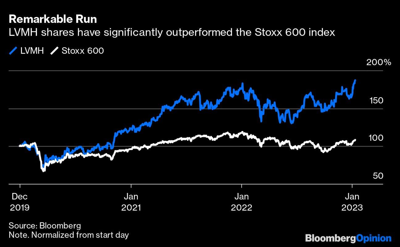 Remarkable Run | LVMH shares have significantly outperformed the Stoxx 600 index