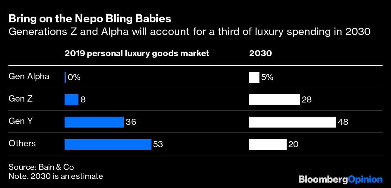 Bring on the Nepo Bling Babies | Generations Z and Alpha will account for a third of luxury spending in 2030