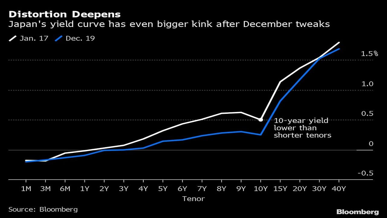 Distortion Deepens | Japan's yield curve has even bigger kink after December tweaks