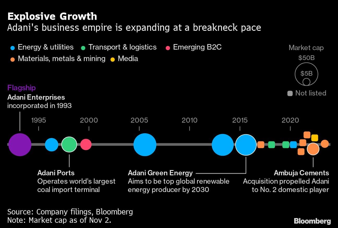 Explosive Growth | Adani's business empire is expanding at a breakneck pace