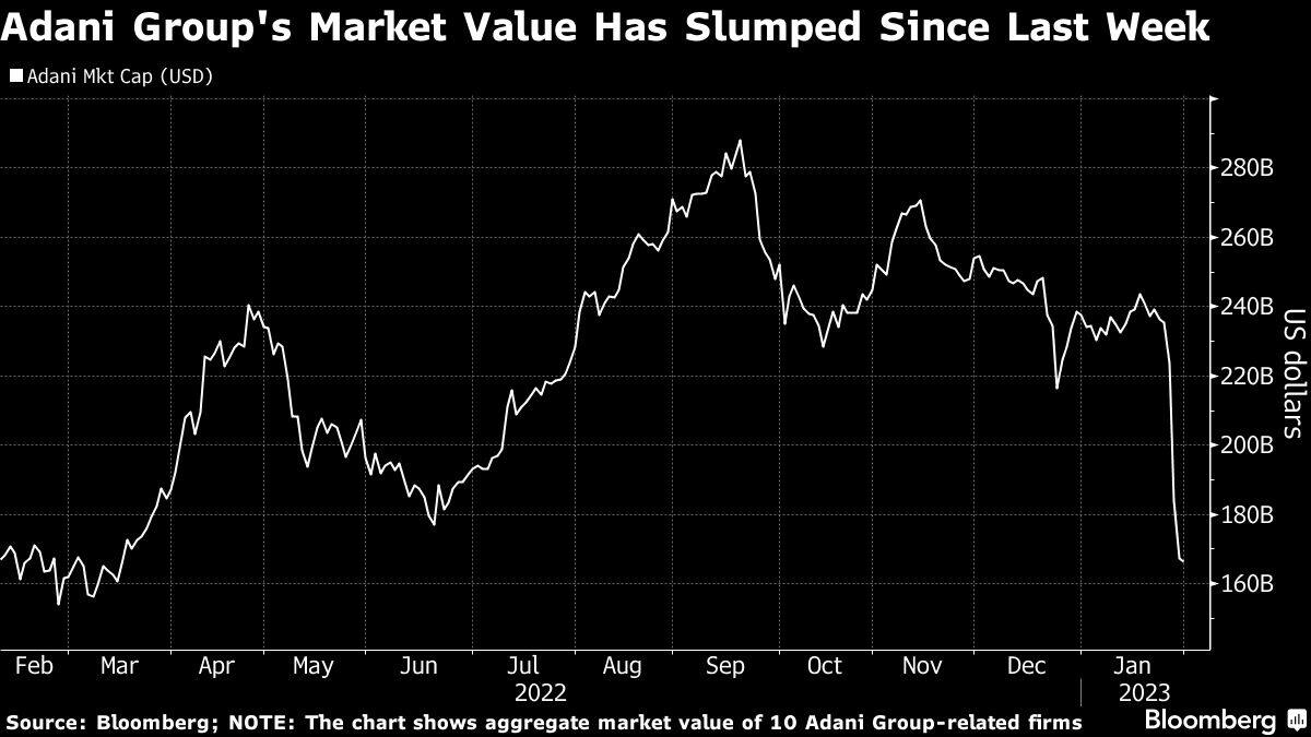 Adani Group's Market Value Has Slumped Since Last Week