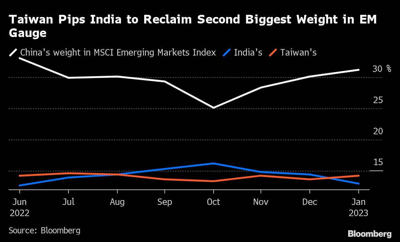 Taiwan Pips India to Reclaim Second Biggest Weight in EM Gauge |