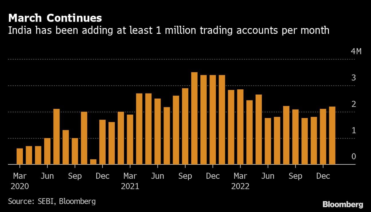 March Continues | India has been adding at least 1 million trading accounts per month