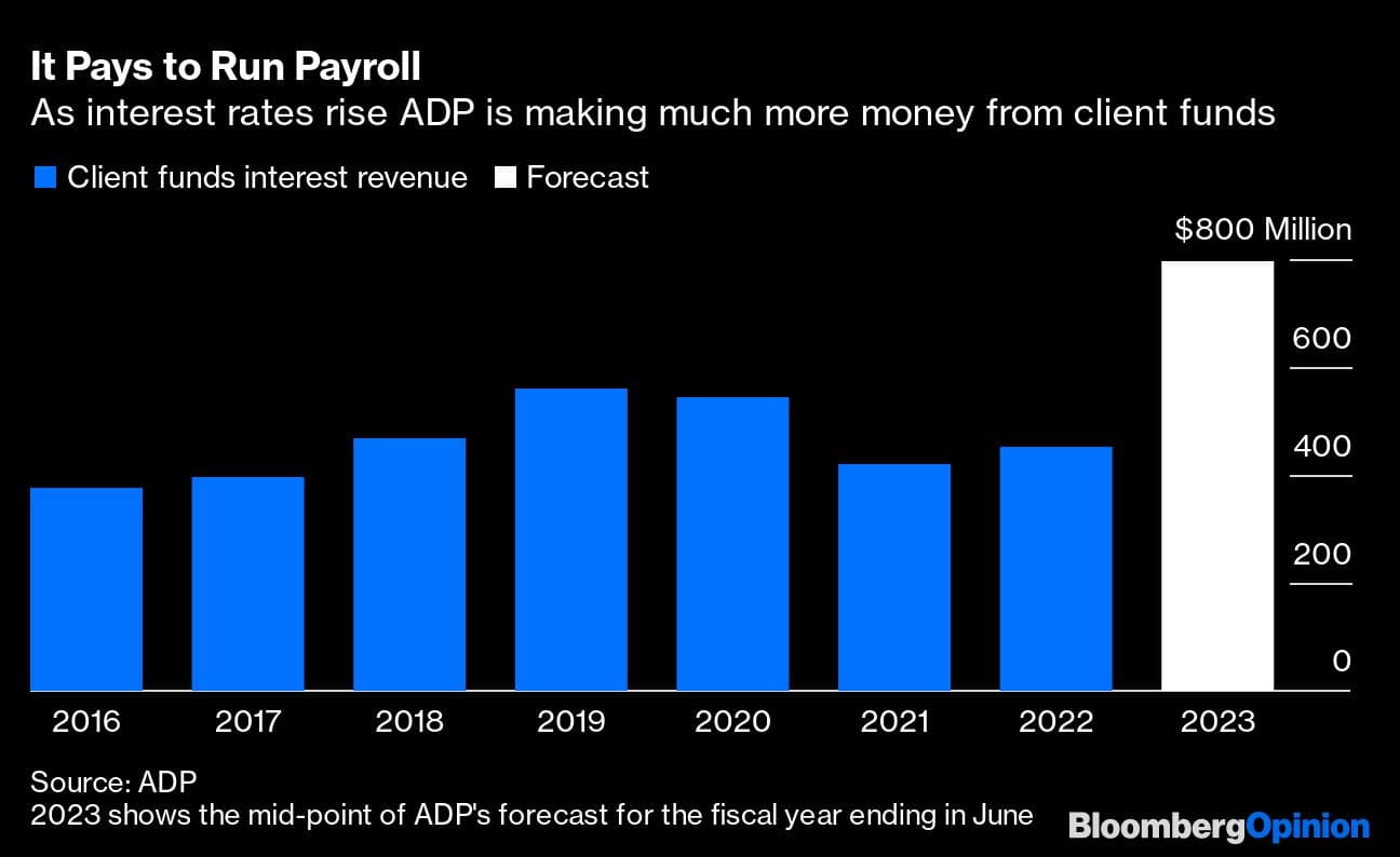 It Pays to Run Payroll  | As interest rates rise ADP is making much more money from client funds