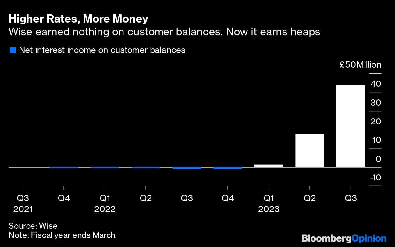 Higher Rates, More Money | Wise earned nothing on customer balances. Now it earns heaps