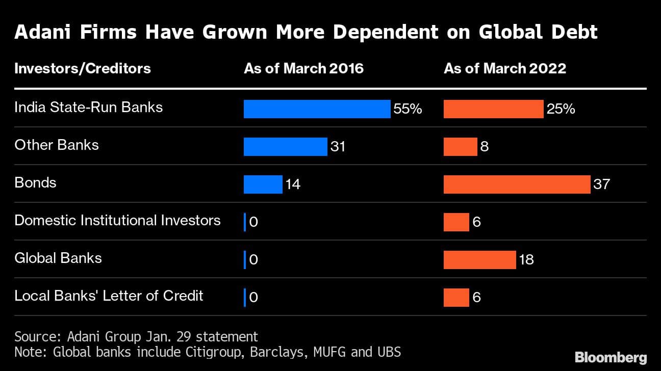 Adani Firms Have Grown More Dependent on Global Debt |