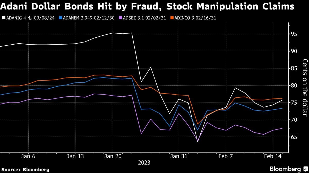 Adani Dollar Bonds Hit by Fraud, Stock Manipulation Claims