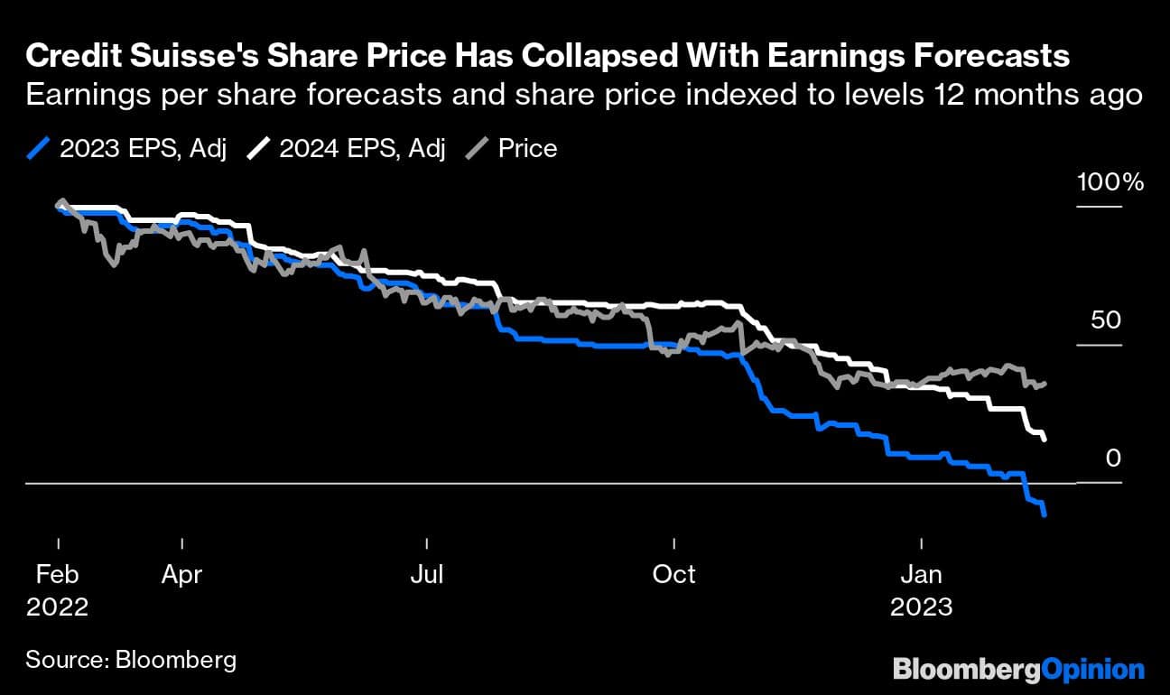 Credit Suisse's Share Price Has Collapsed With Earnings Forecasts | Earnings per share forecasts and share price indexed to levels 12 months ago