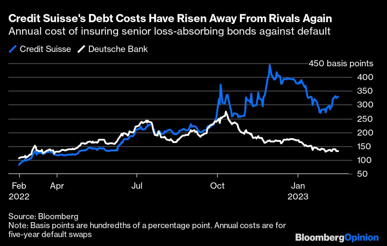 Credit Suisse's Debt Costs Have Risen Away From Rivals Again | Annual cost of insuring senior loss-absorbing bonds against default