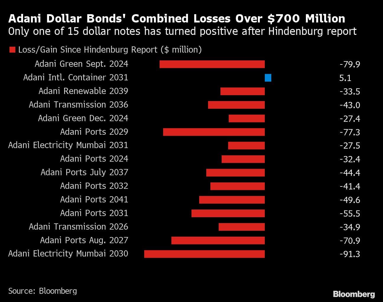 Adani Dollar Bonds' Combined Losses Over $ 700 Million | Only one of 15 dollar notes has turned positive after Hindenburg report