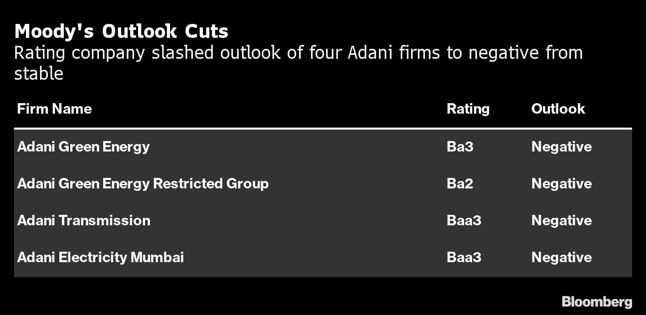 Moody's Outlook Cuts | Rating company slashed outlook of four Adani firms to negative from stable